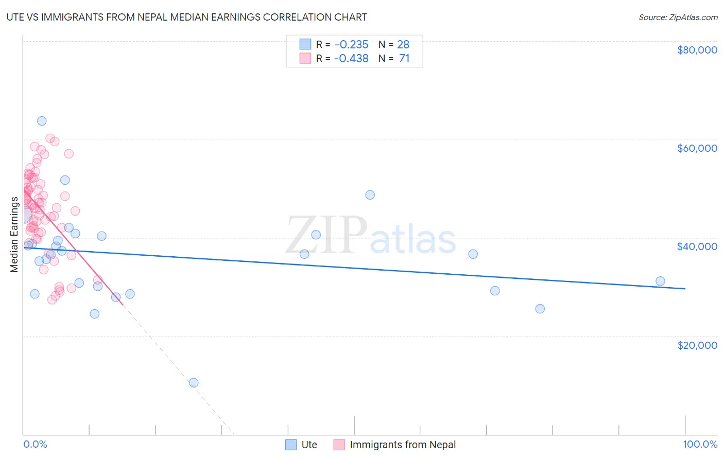 Ute vs Immigrants from Nepal Median Earnings