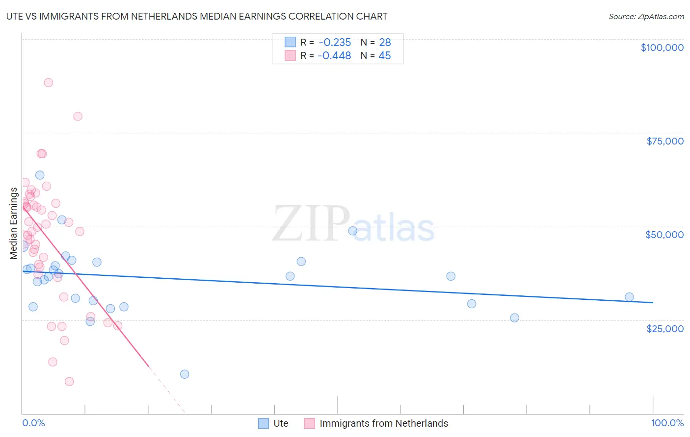 Ute vs Immigrants from Netherlands Median Earnings