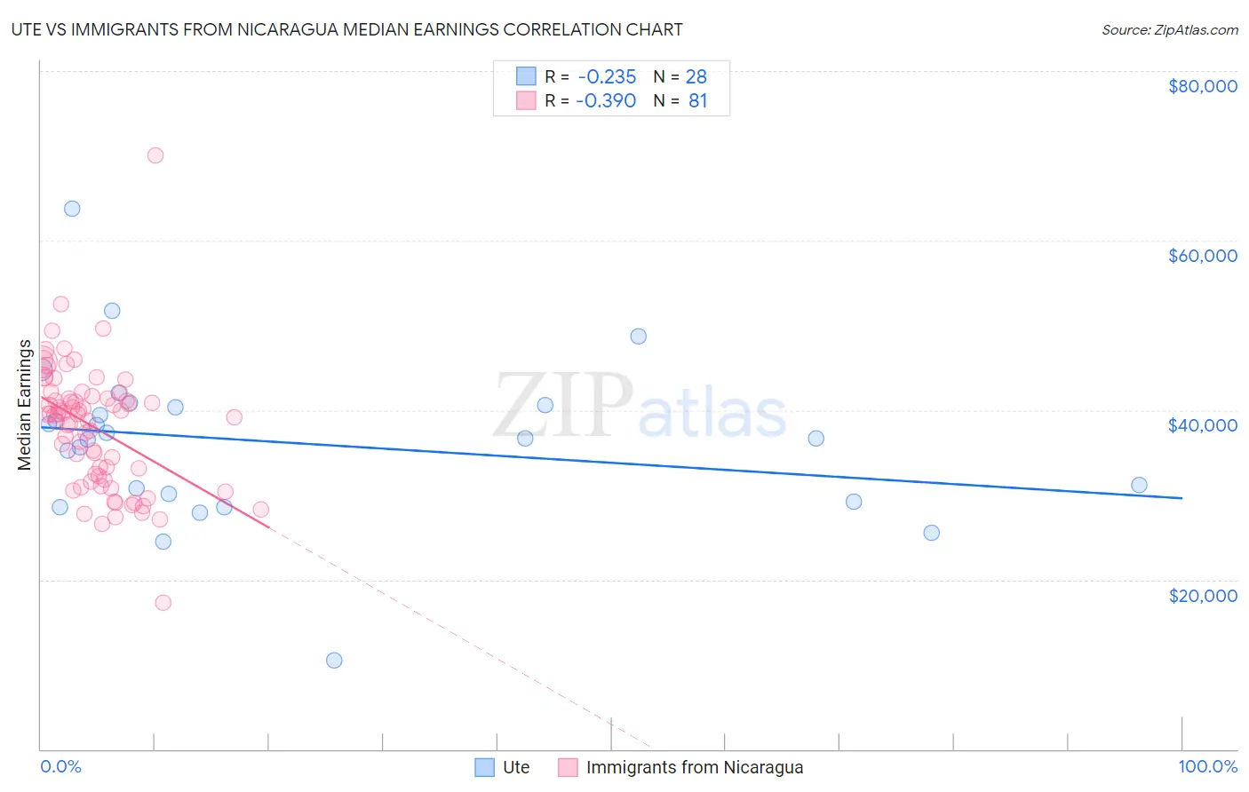 Ute vs Immigrants from Nicaragua Median Earnings