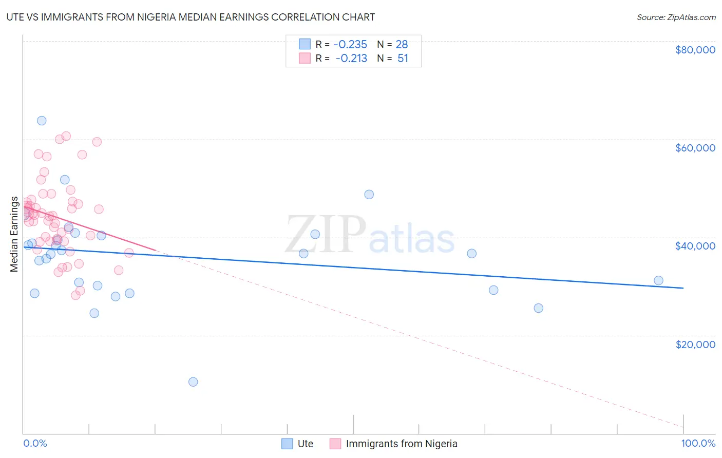 Ute vs Immigrants from Nigeria Median Earnings