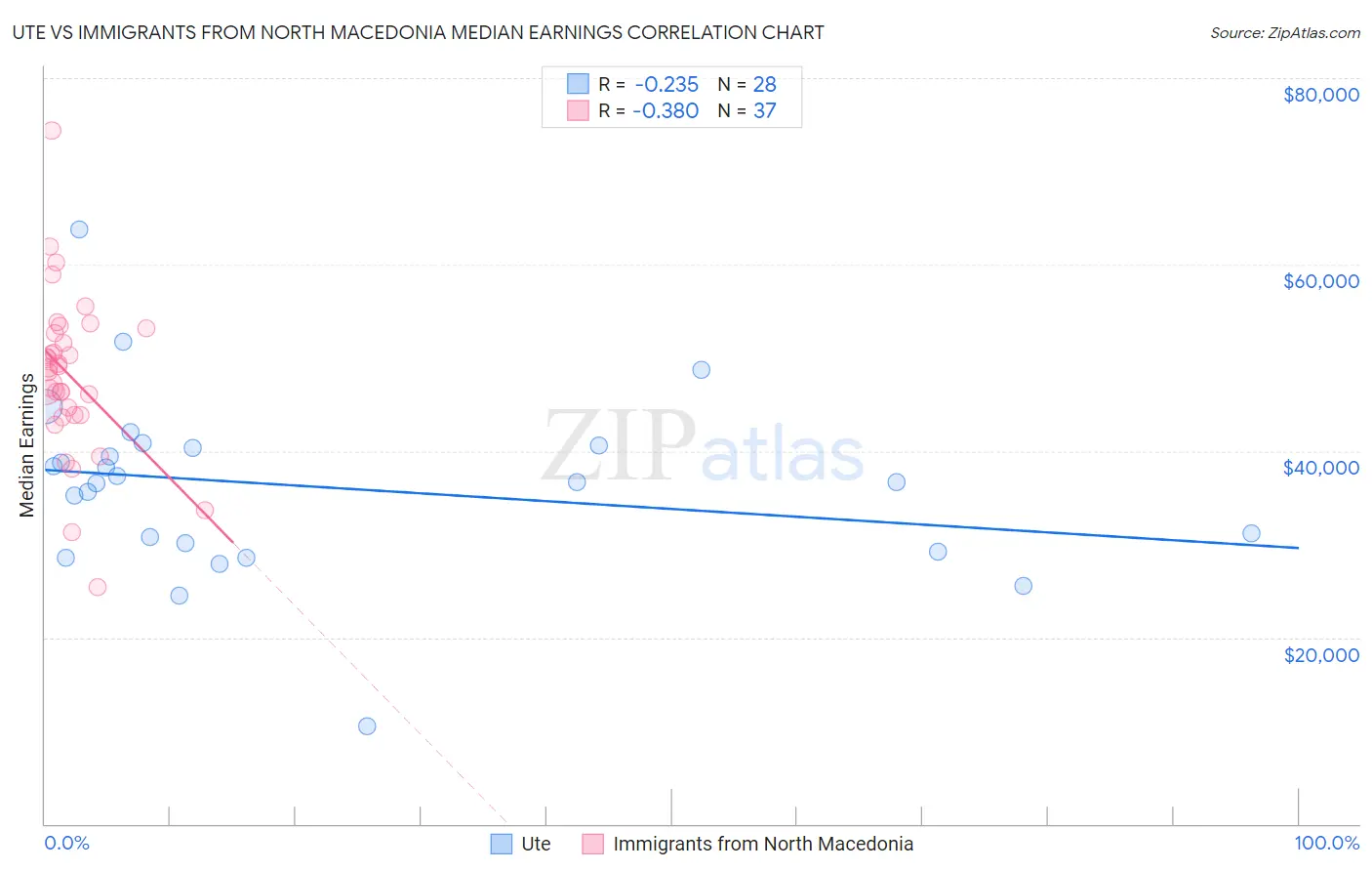 Ute vs Immigrants from North Macedonia Median Earnings