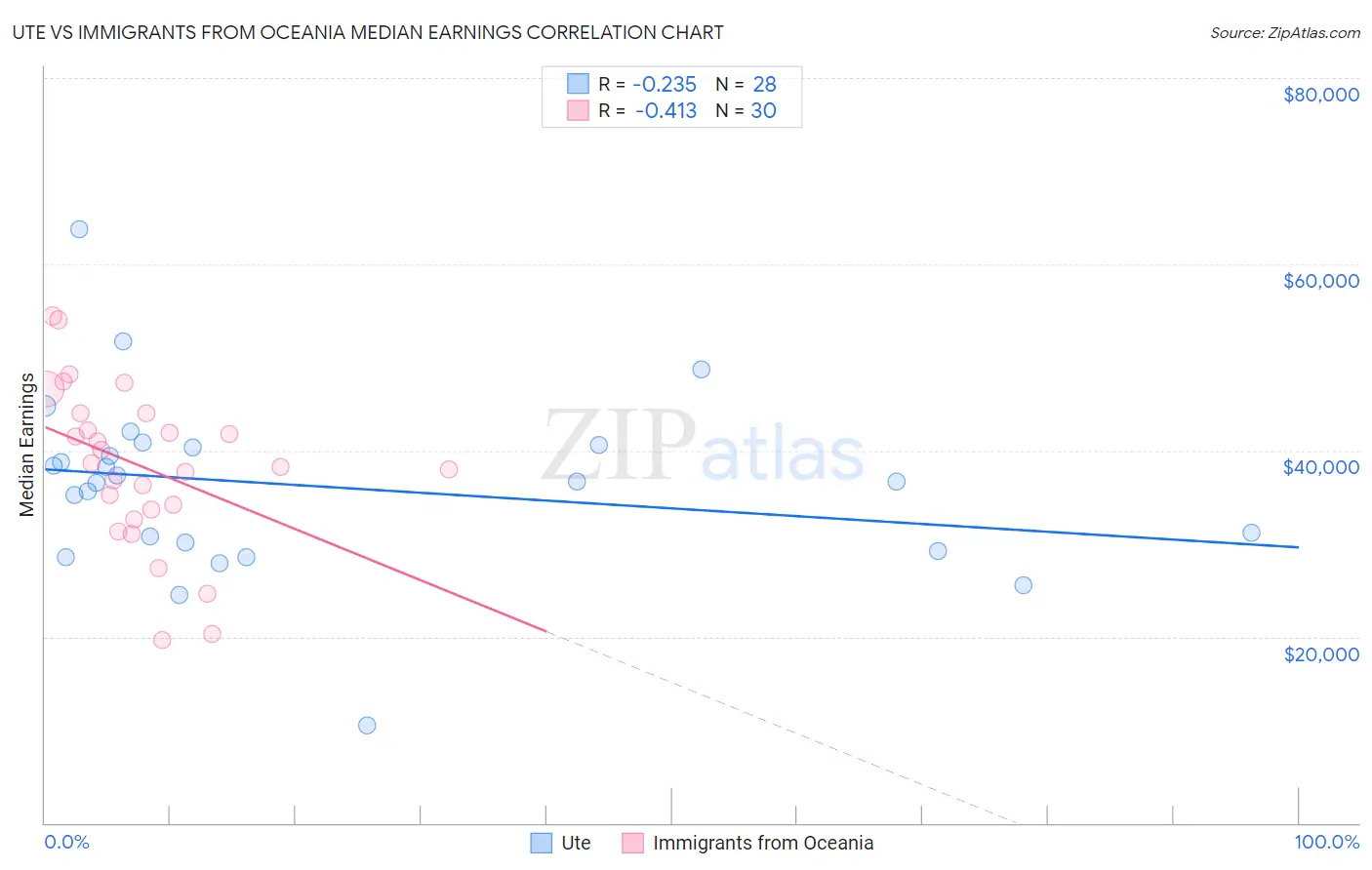 Ute vs Immigrants from Oceania Median Earnings