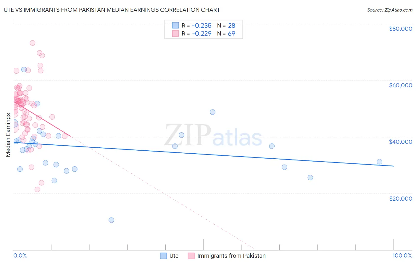 Ute vs Immigrants from Pakistan Median Earnings