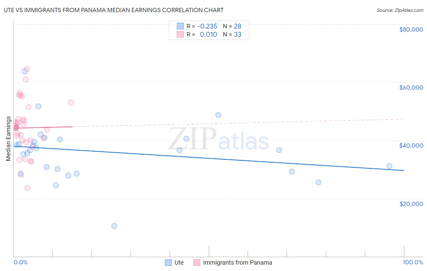 Ute vs Immigrants from Panama Median Earnings