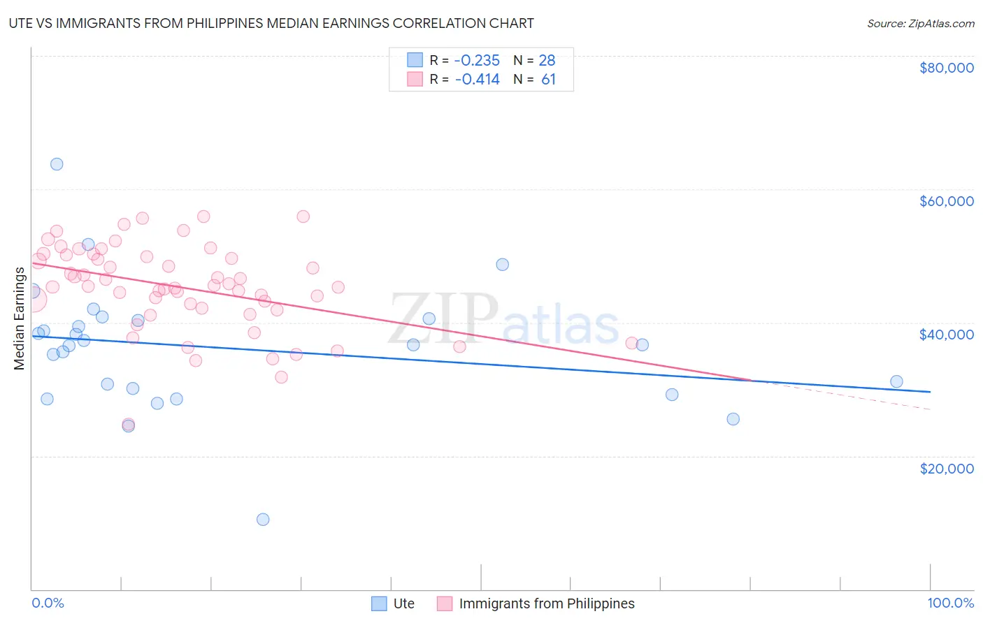 Ute vs Immigrants from Philippines Median Earnings