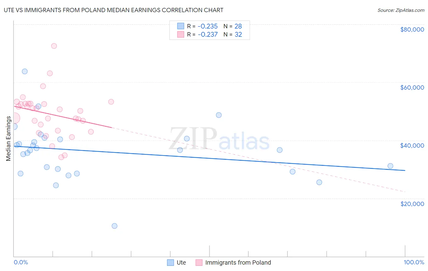 Ute vs Immigrants from Poland Median Earnings