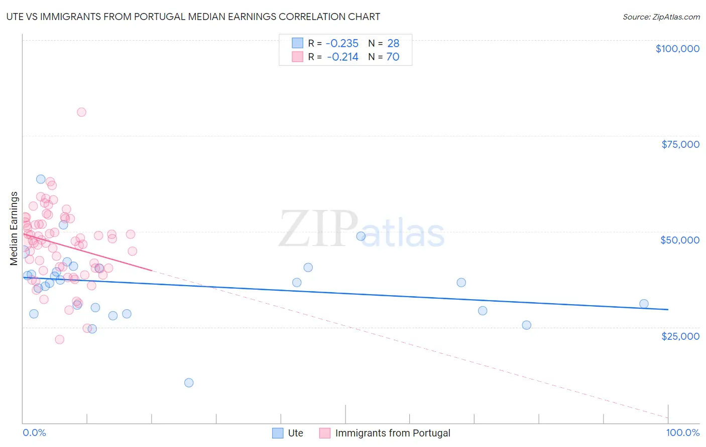 Ute vs Immigrants from Portugal Median Earnings