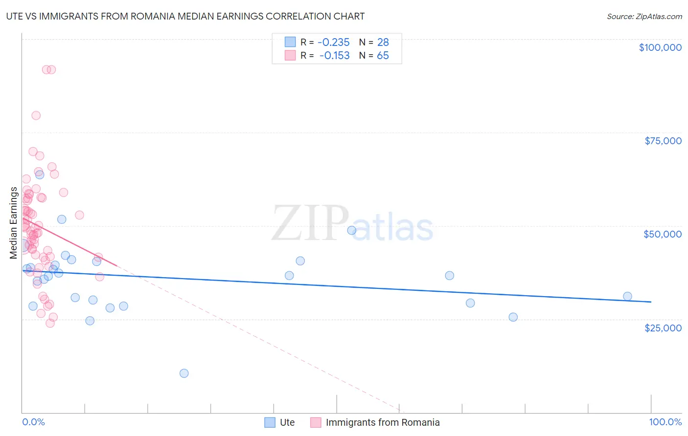 Ute vs Immigrants from Romania Median Earnings