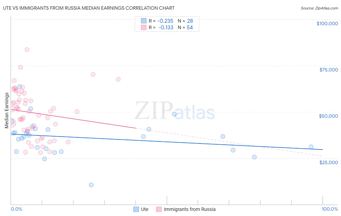 Ute vs Immigrants from Russia Median Earnings