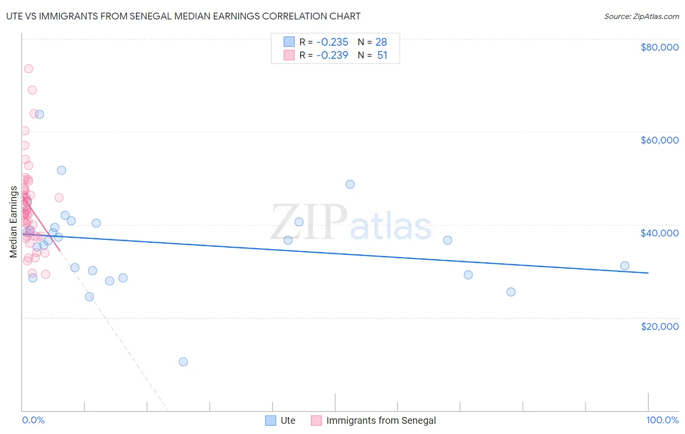 Ute vs Immigrants from Senegal Median Earnings
