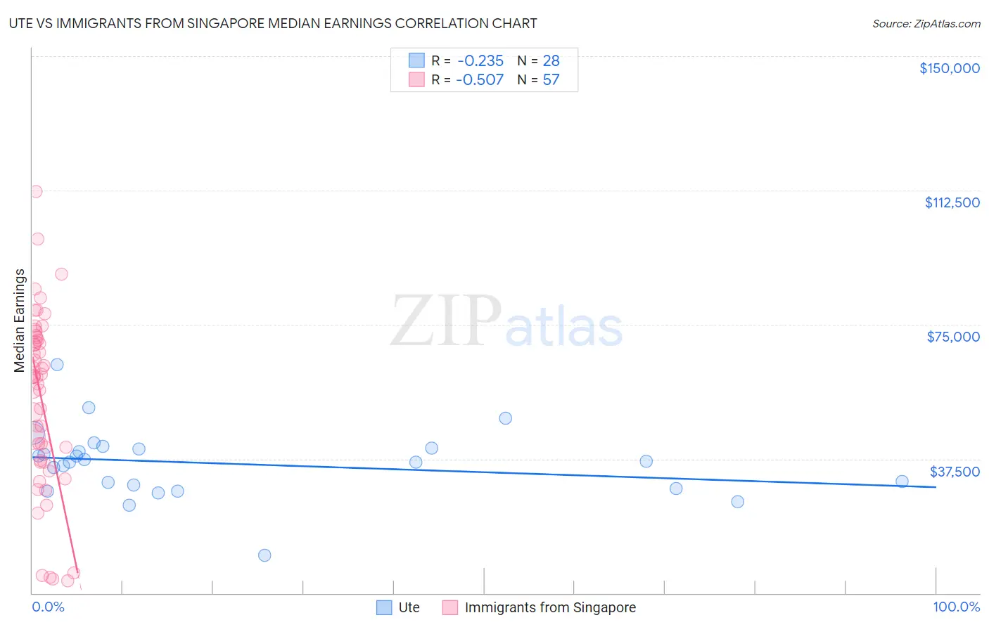 Ute vs Immigrants from Singapore Median Earnings