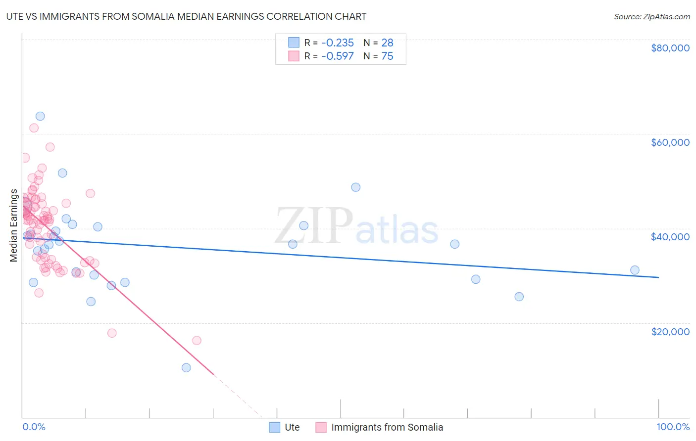 Ute vs Immigrants from Somalia Median Earnings