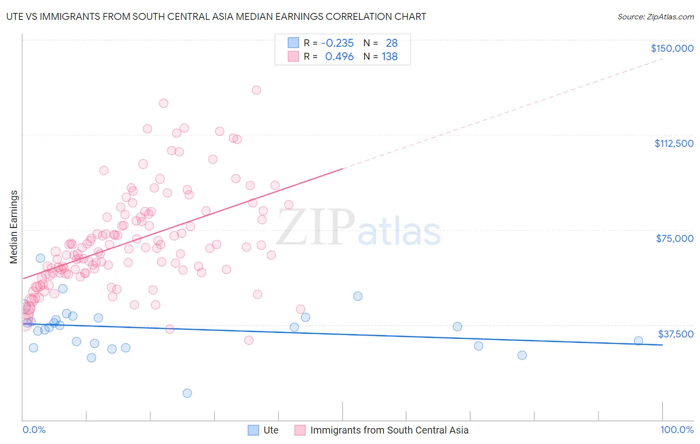 Ute vs Immigrants from South Central Asia Median Earnings