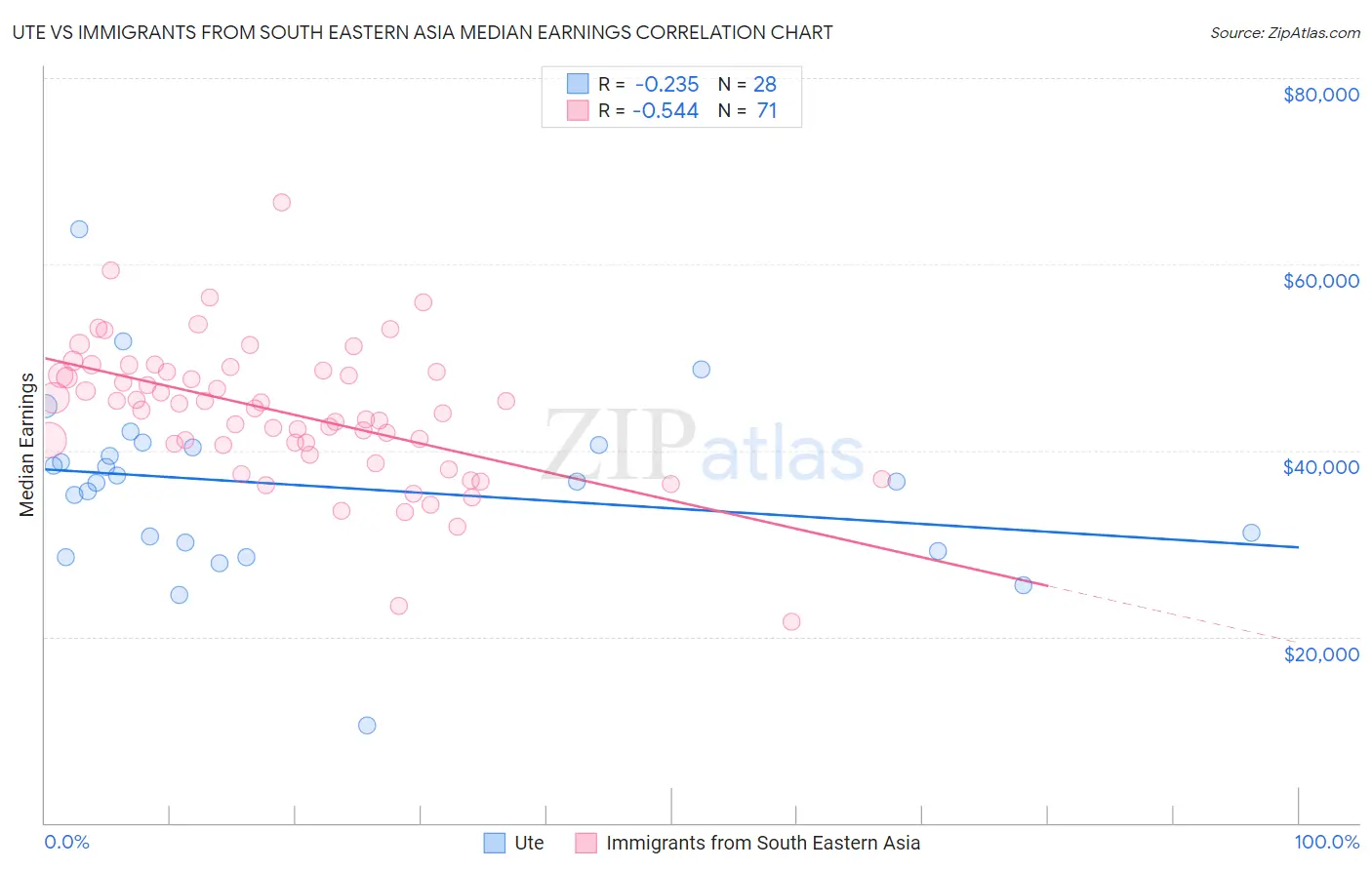 Ute vs Immigrants from South Eastern Asia Median Earnings
