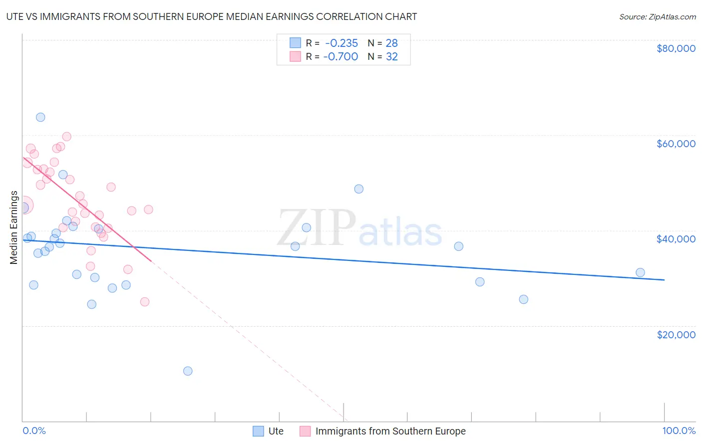 Ute vs Immigrants from Southern Europe Median Earnings
