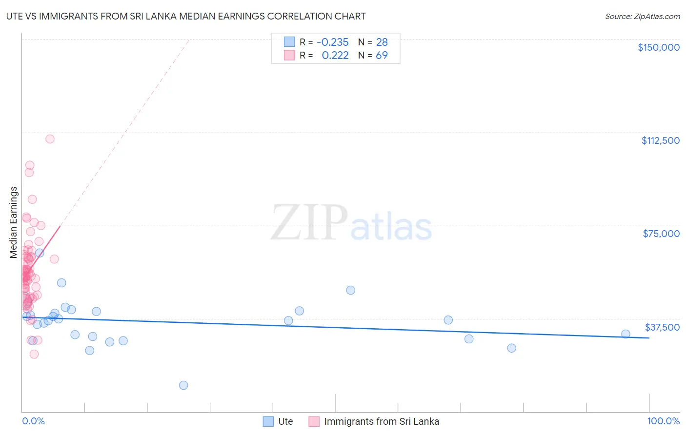 Ute vs Immigrants from Sri Lanka Median Earnings