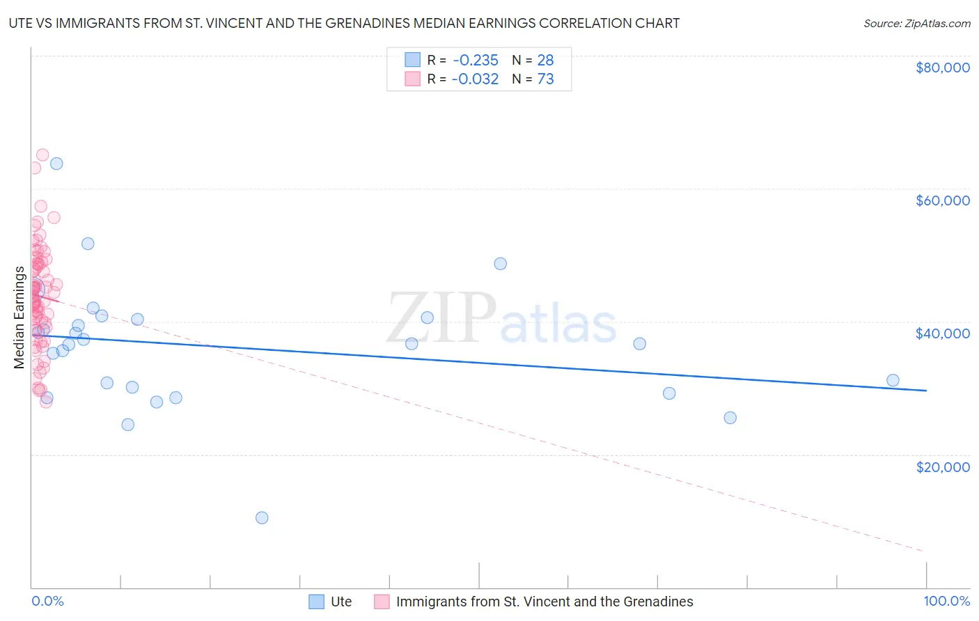 Ute vs Immigrants from St. Vincent and the Grenadines Median Earnings