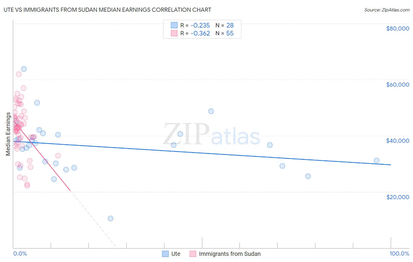Ute vs Immigrants from Sudan Median Earnings