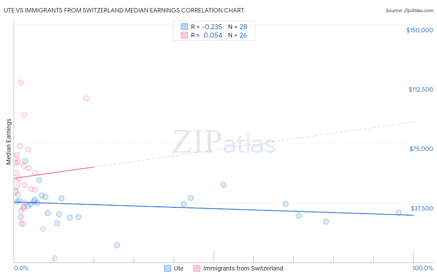 Ute vs Immigrants from Switzerland Median Earnings