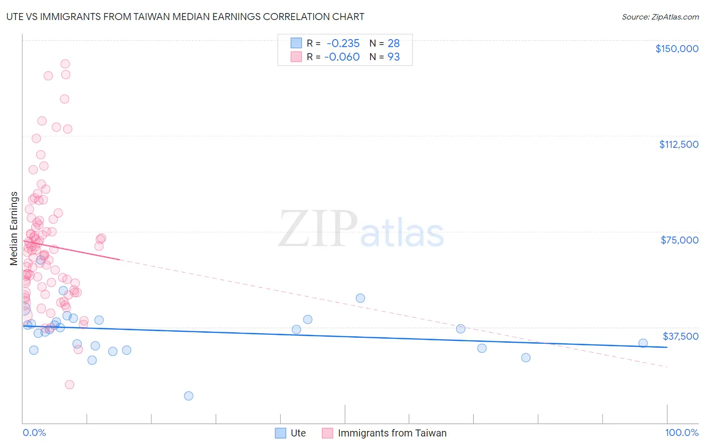 Ute vs Immigrants from Taiwan Median Earnings