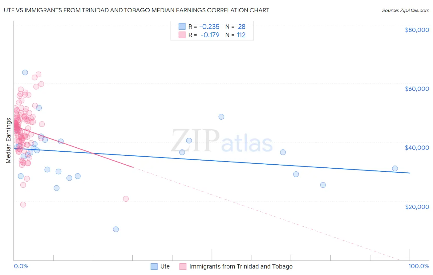 Ute vs Immigrants from Trinidad and Tobago Median Earnings