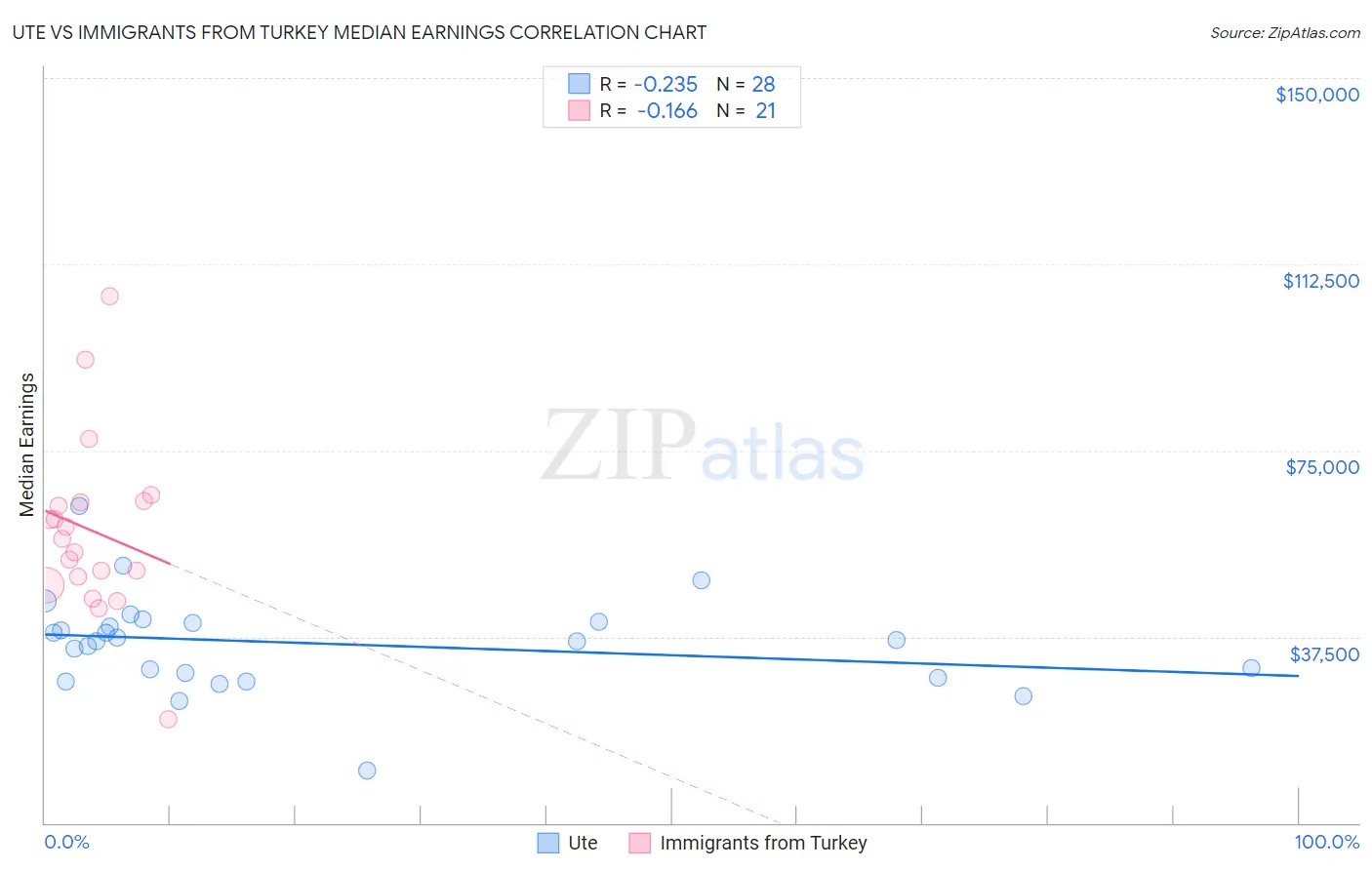 Ute vs Immigrants from Turkey Median Earnings