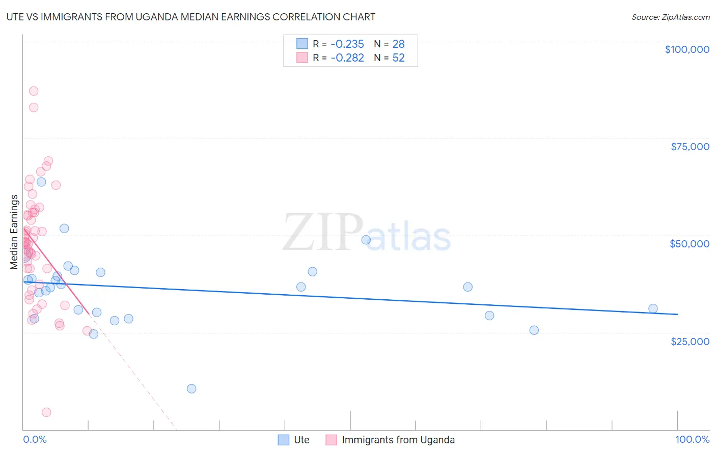 Ute vs Immigrants from Uganda Median Earnings