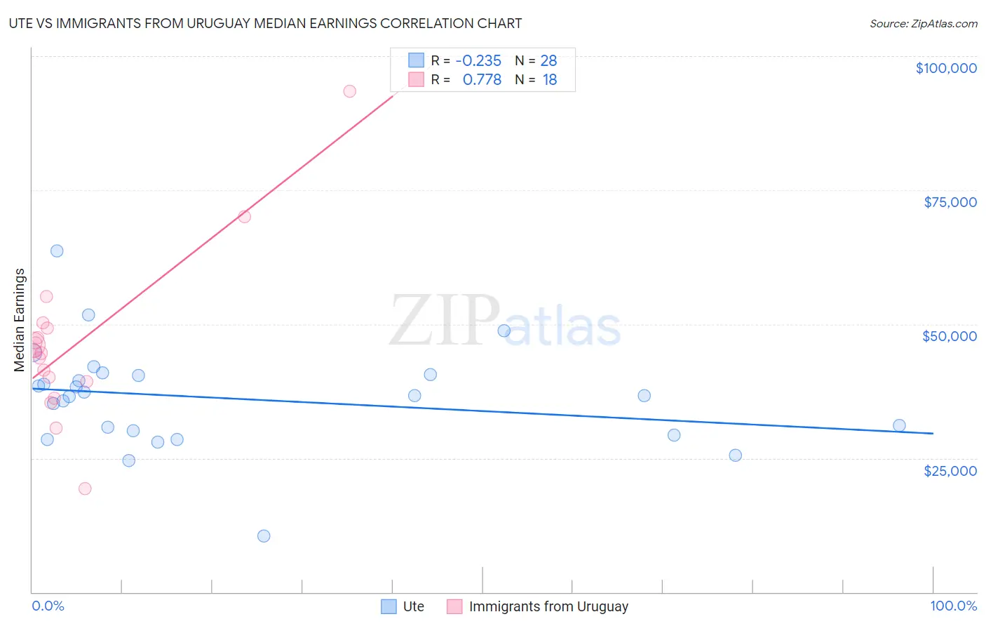 Ute vs Immigrants from Uruguay Median Earnings