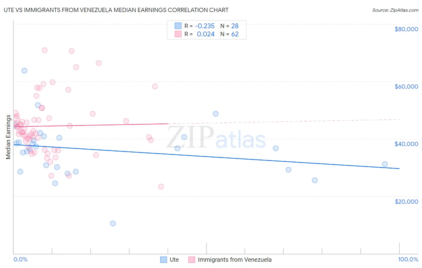 Ute vs Immigrants from Venezuela Median Earnings