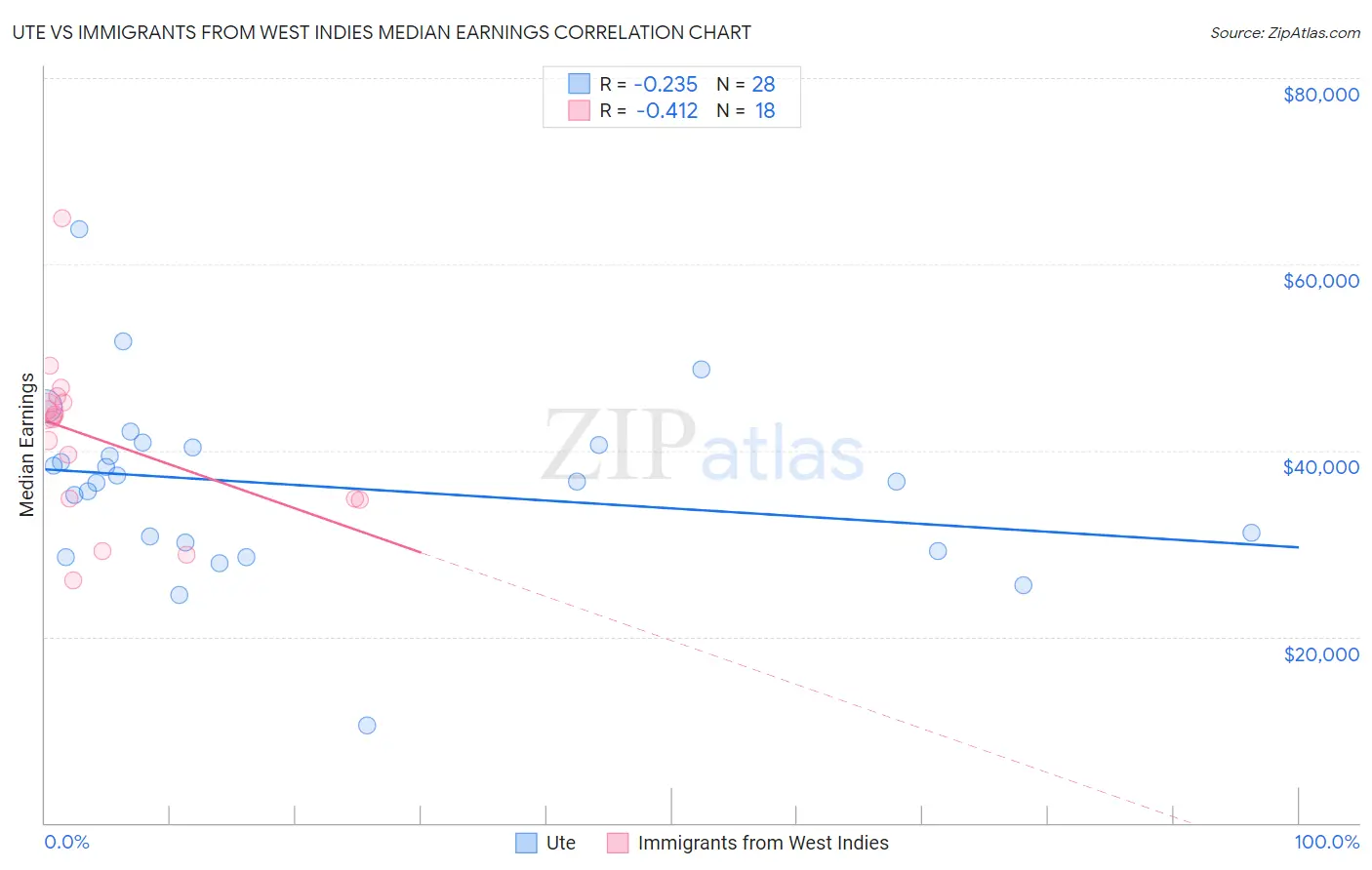 Ute vs Immigrants from West Indies Median Earnings