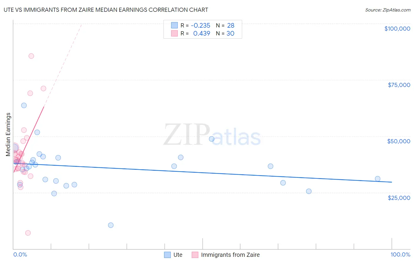 Ute vs Immigrants from Zaire Median Earnings