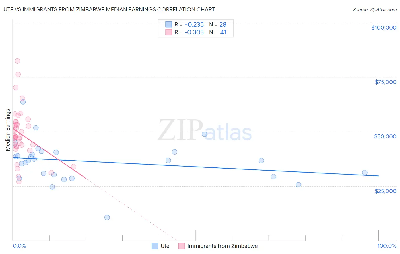 Ute vs Immigrants from Zimbabwe Median Earnings