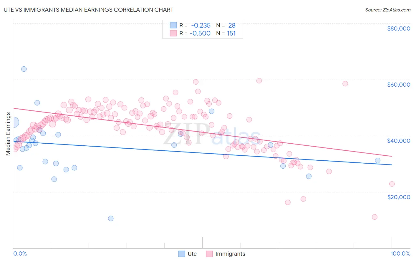 Ute vs Immigrants Median Earnings