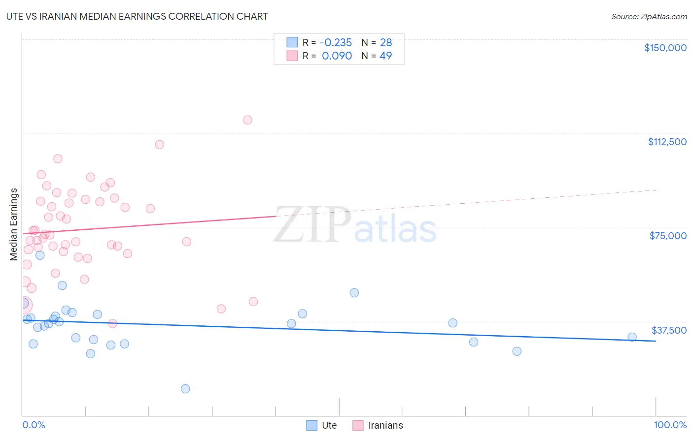 Ute vs Iranian Median Earnings