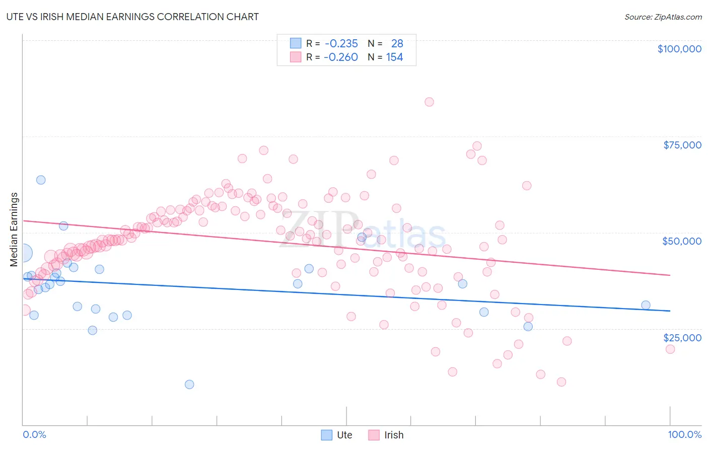 Ute vs Irish Median Earnings