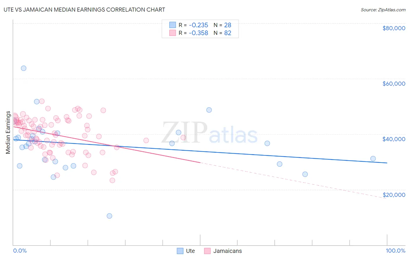 Ute vs Jamaican Median Earnings