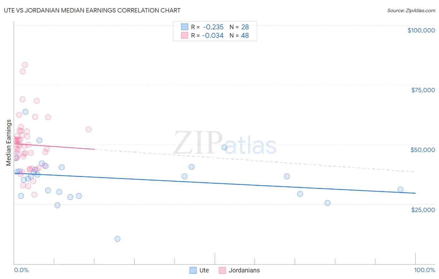 Ute vs Jordanian Median Earnings