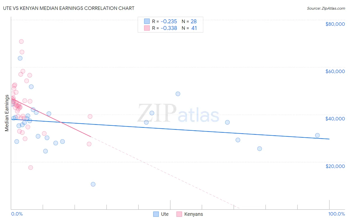 Ute vs Kenyan Median Earnings