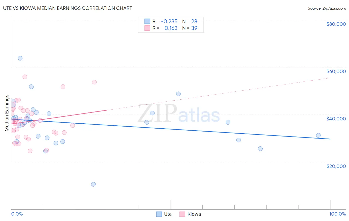 Ute vs Kiowa Median Earnings