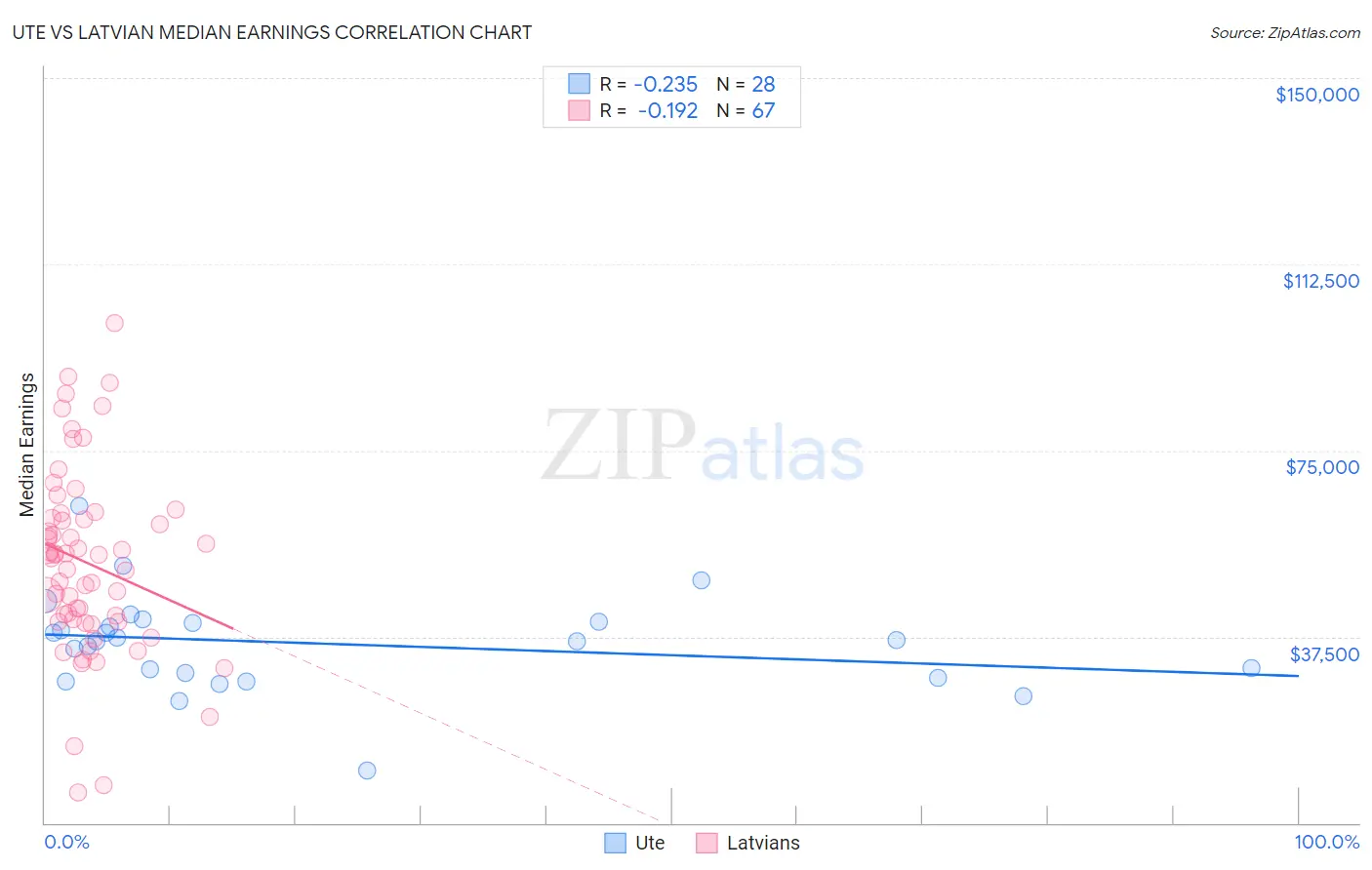 Ute vs Latvian Median Earnings