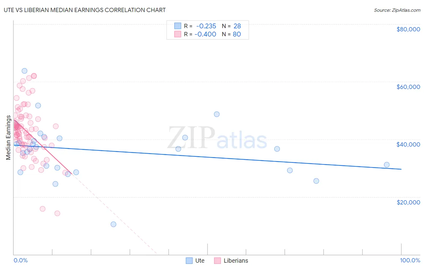 Ute vs Liberian Median Earnings