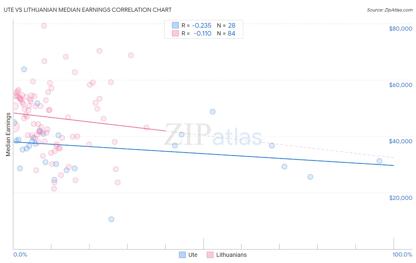Ute vs Lithuanian Median Earnings