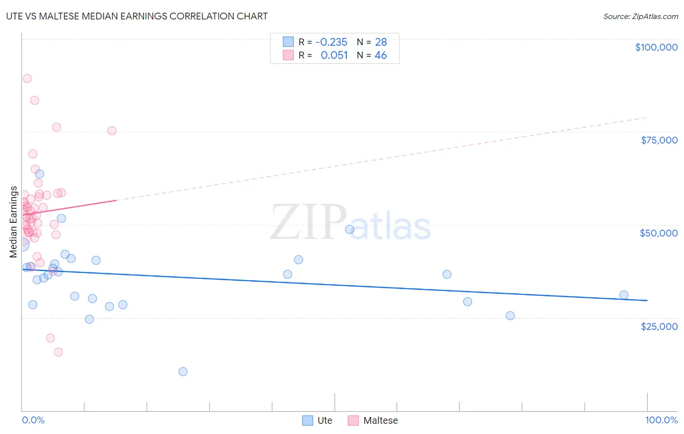 Ute vs Maltese Median Earnings
