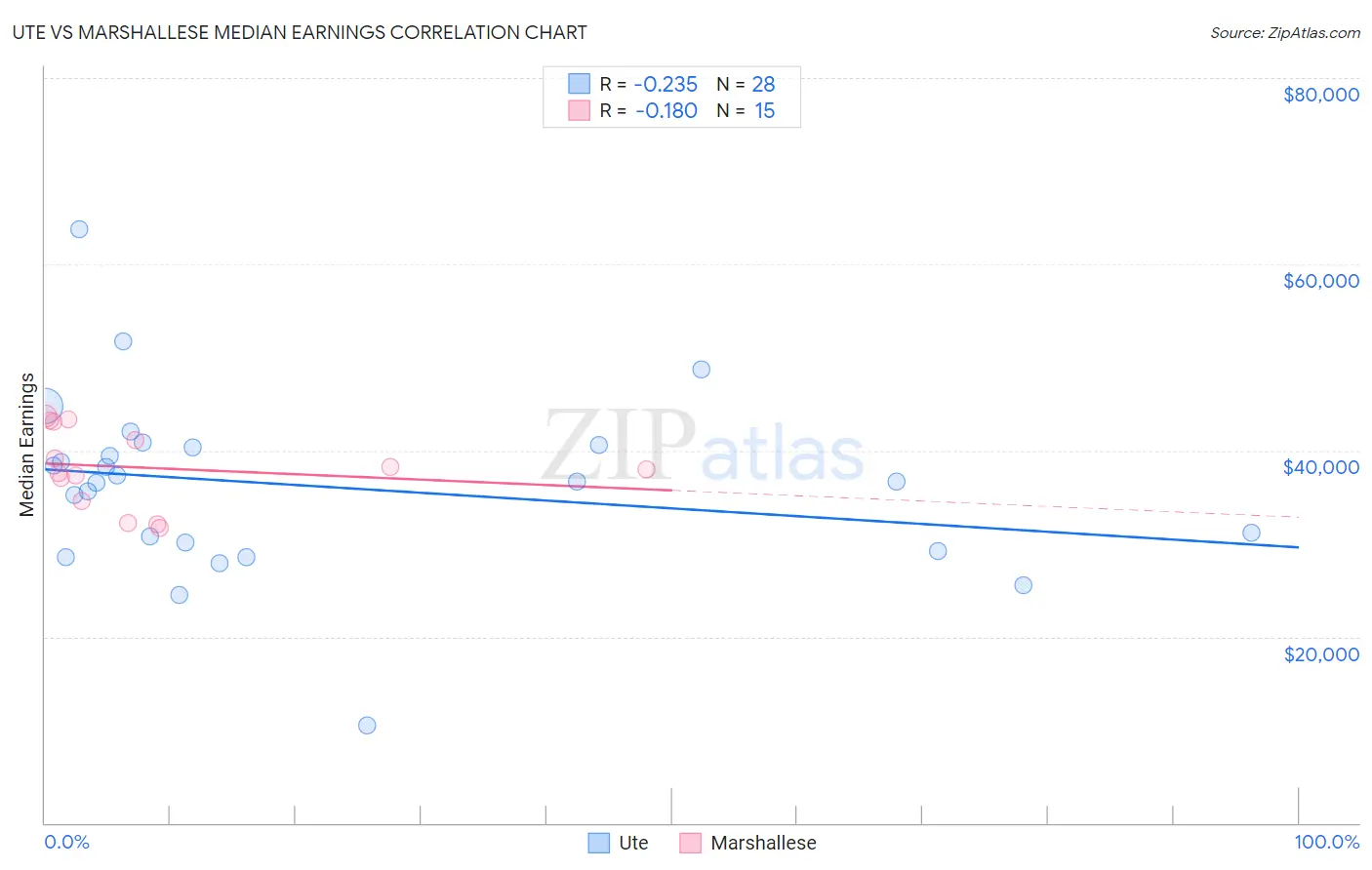 Ute vs Marshallese Median Earnings