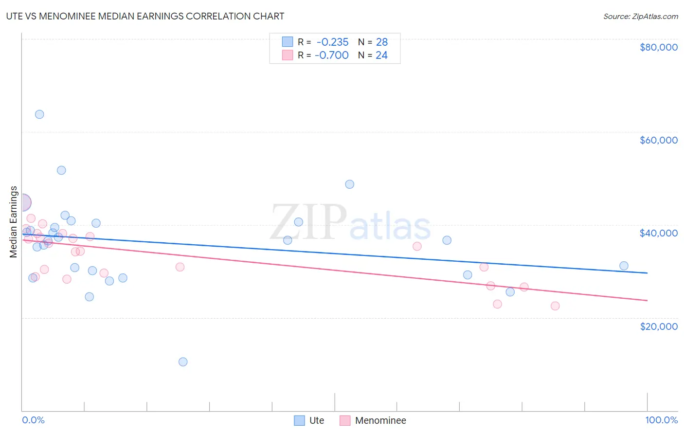 Ute vs Menominee Median Earnings