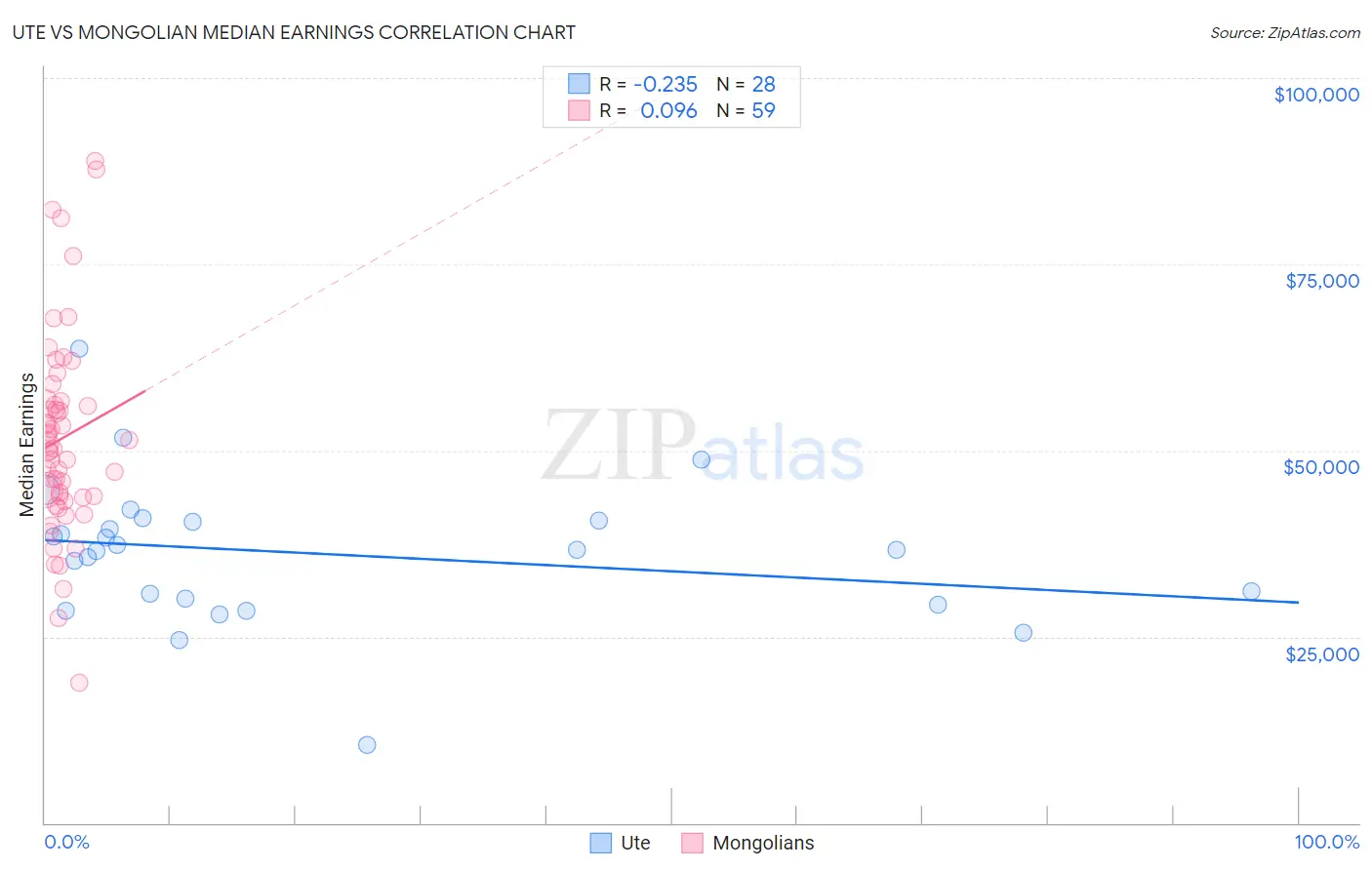 Ute vs Mongolian Median Earnings