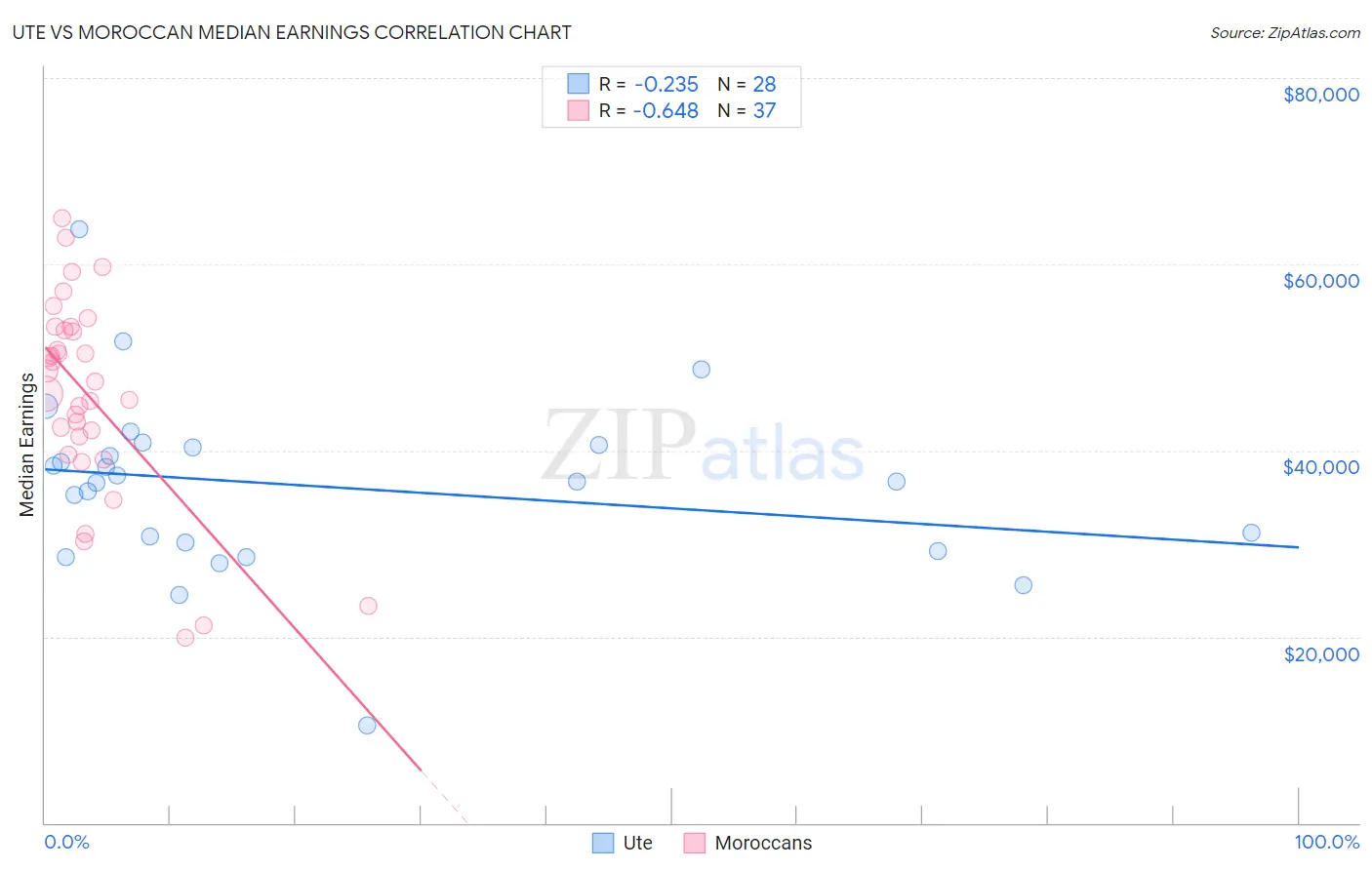 Ute vs Moroccan Median Earnings