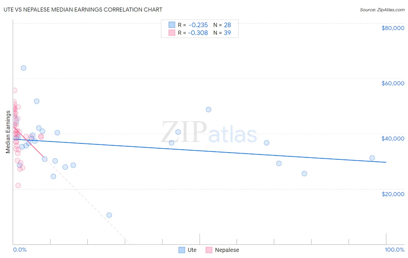 Ute vs Nepalese Median Earnings