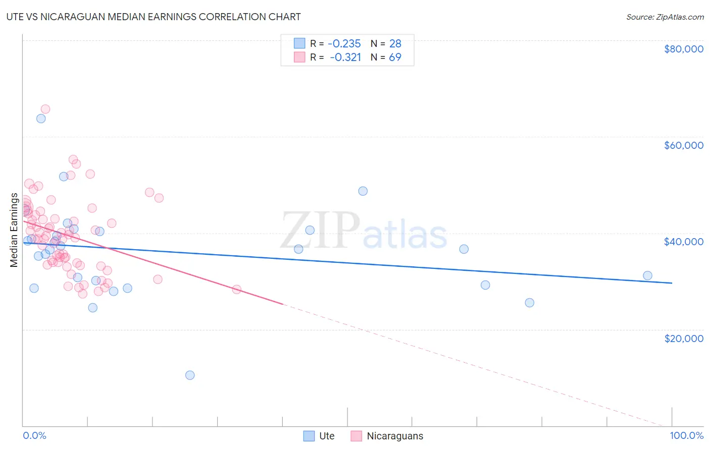 Ute vs Nicaraguan Median Earnings