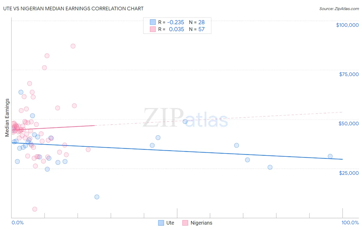 Ute vs Nigerian Median Earnings